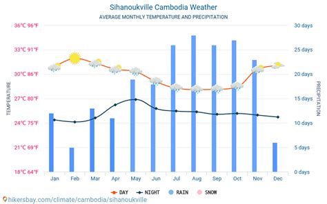 Sihanoukville (Cambodia) weather .